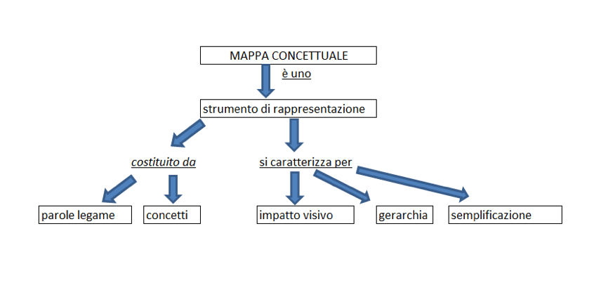 mappe concettuali | Esempio