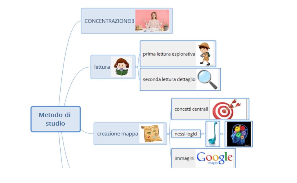 scegliere il metodo di studio